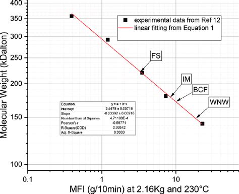 melt flow rate vs index